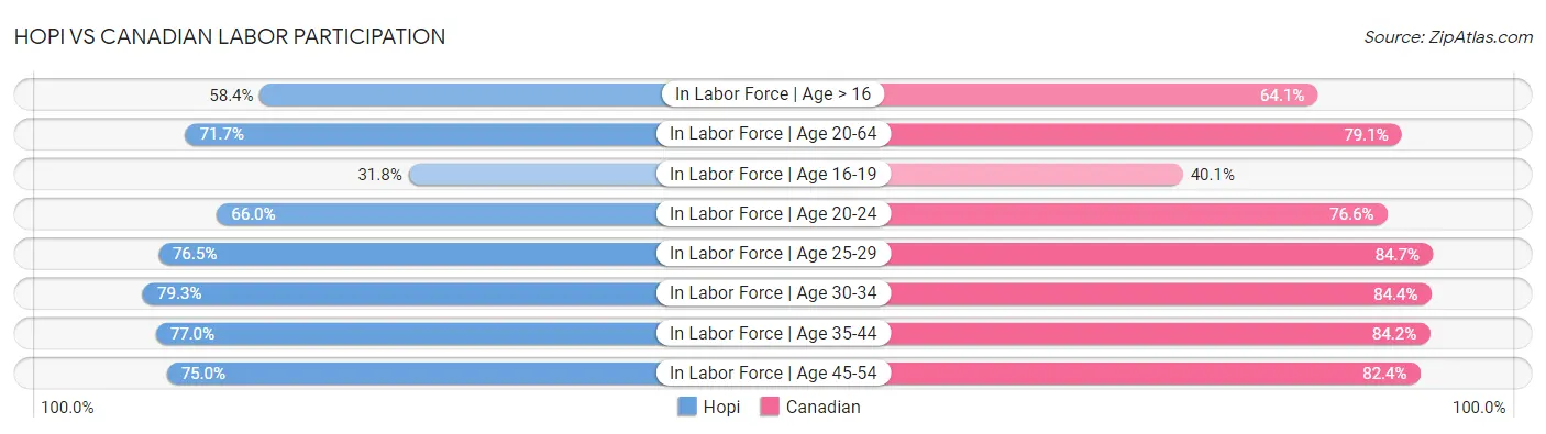 Hopi vs Canadian Labor Participation