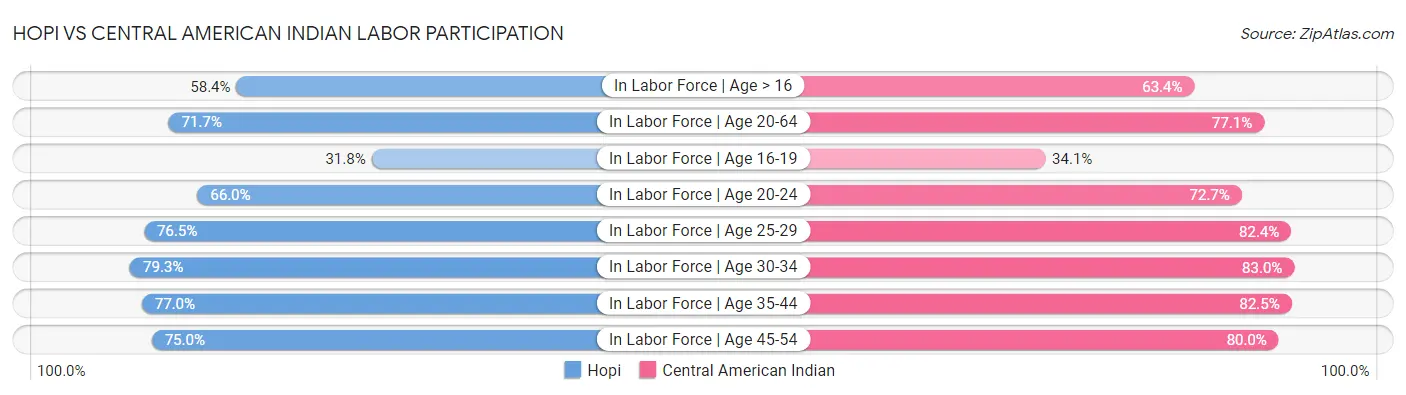 Hopi vs Central American Indian Labor Participation