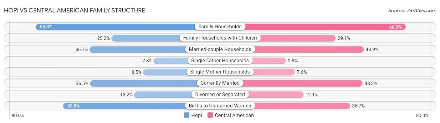 Hopi vs Central American Family Structure
