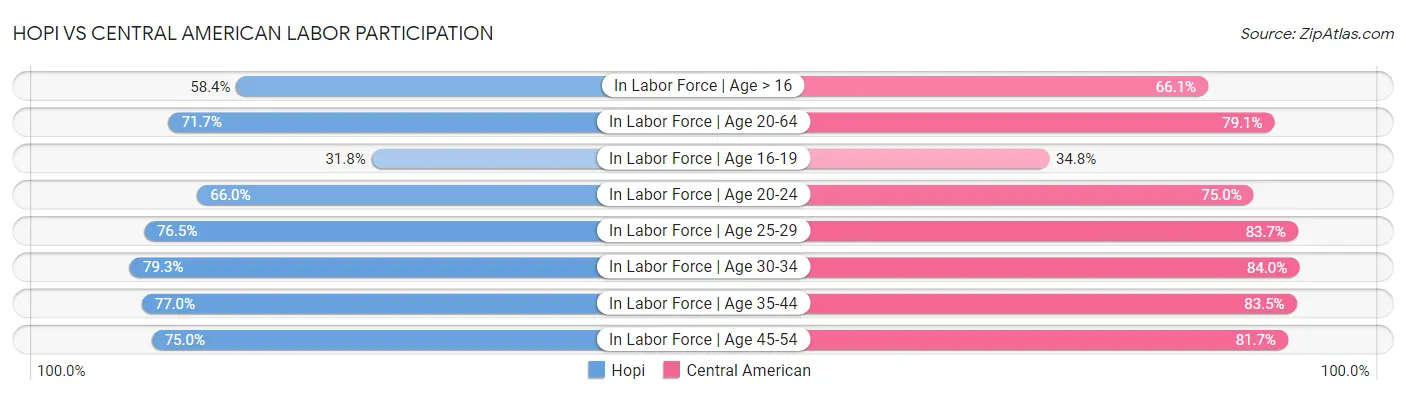Hopi vs Central American Labor Participation
