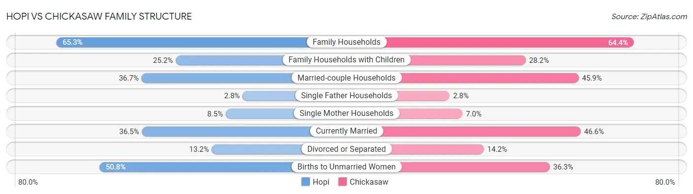 Hopi vs Chickasaw Family Structure