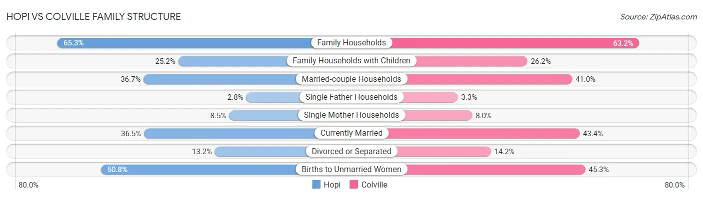 Hopi vs Colville Family Structure