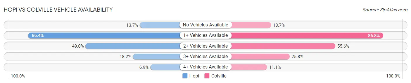Hopi vs Colville Vehicle Availability