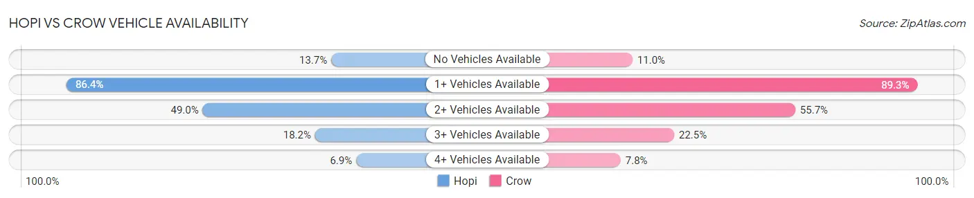 Hopi vs Crow Vehicle Availability