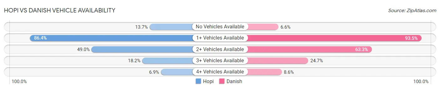 Hopi vs Danish Vehicle Availability