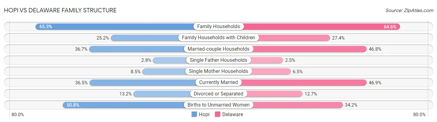 Hopi vs Delaware Family Structure