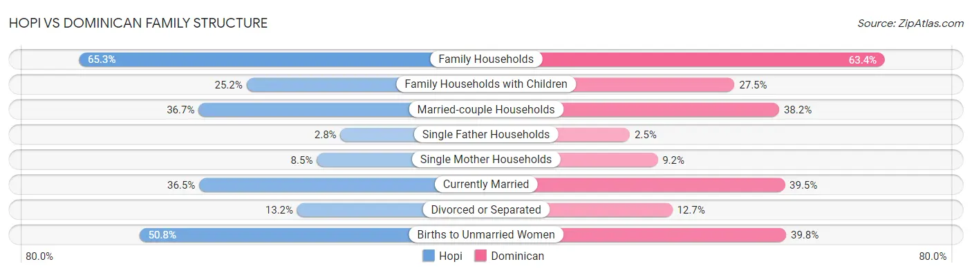 Hopi vs Dominican Family Structure