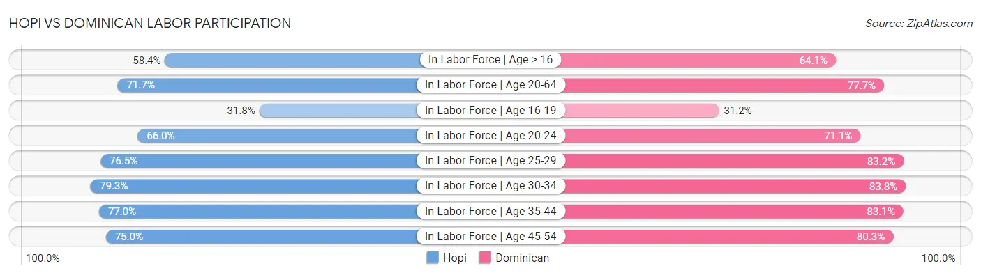 Hopi vs Dominican Labor Participation