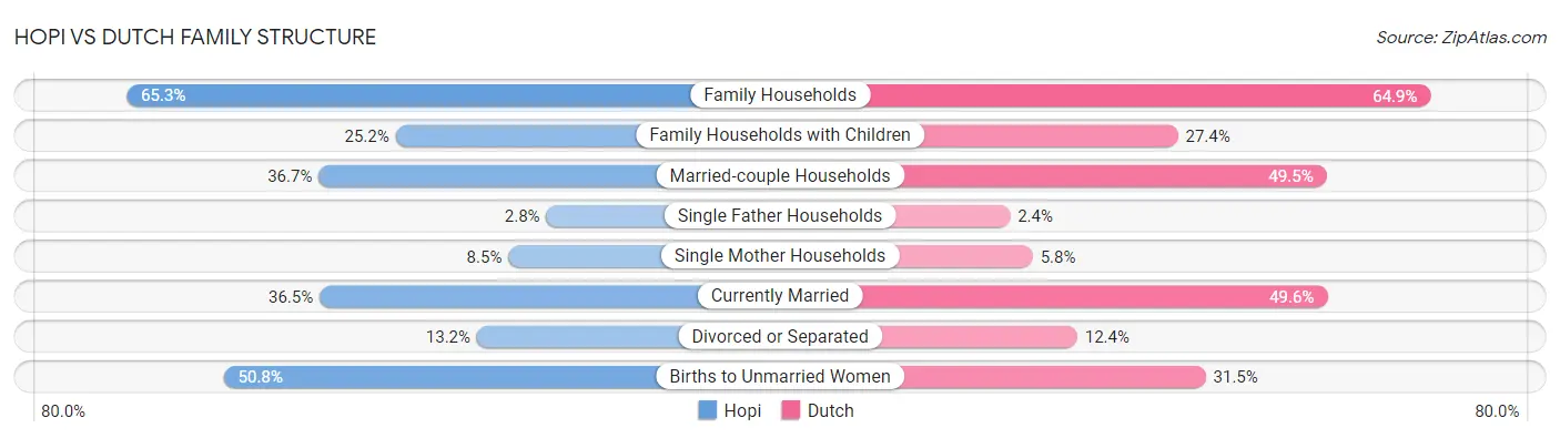 Hopi vs Dutch Family Structure