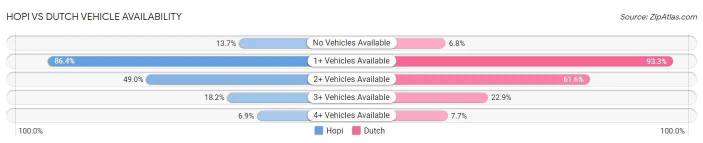 Hopi vs Dutch Vehicle Availability