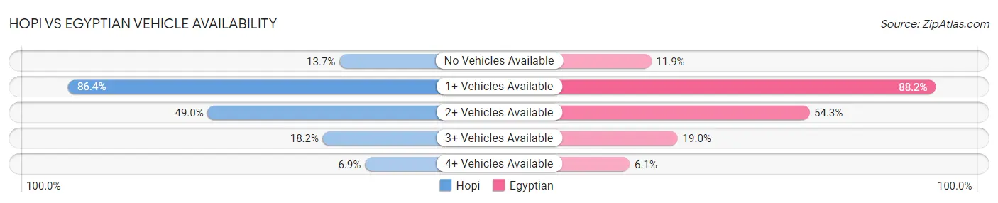 Hopi vs Egyptian Vehicle Availability