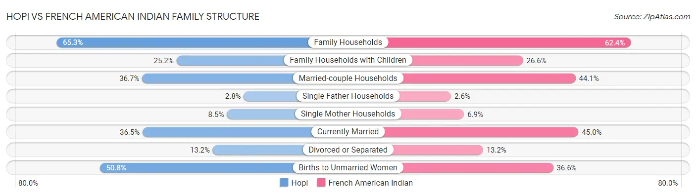 Hopi vs French American Indian Family Structure