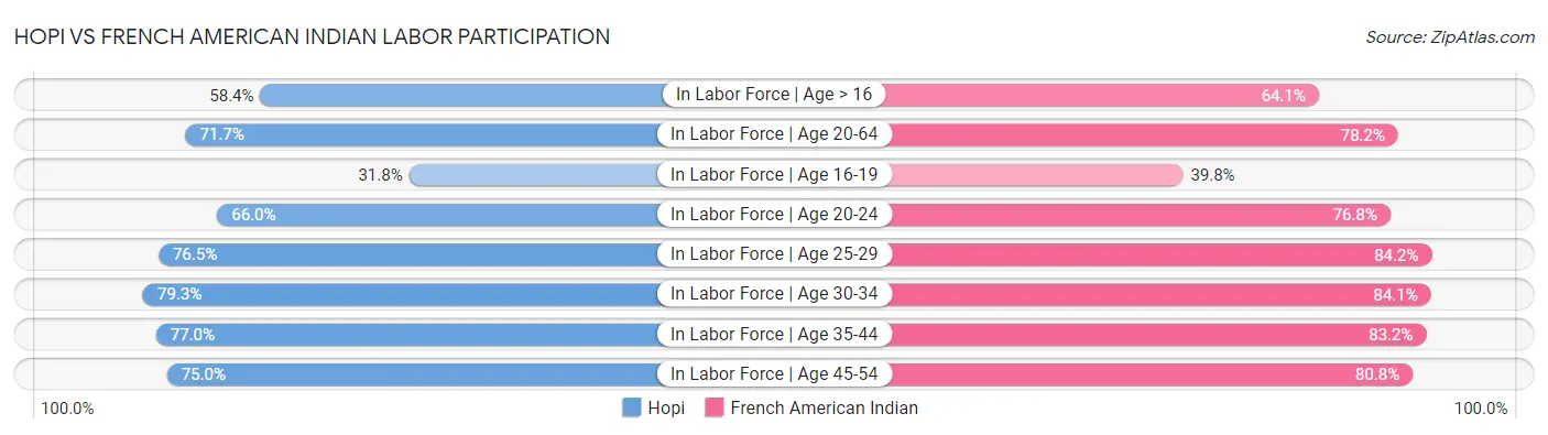Hopi vs French American Indian Labor Participation