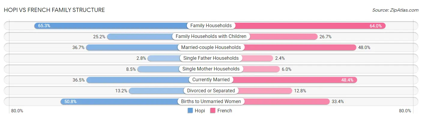Hopi vs French Family Structure
