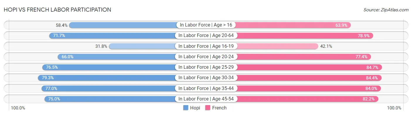 Hopi vs French Labor Participation