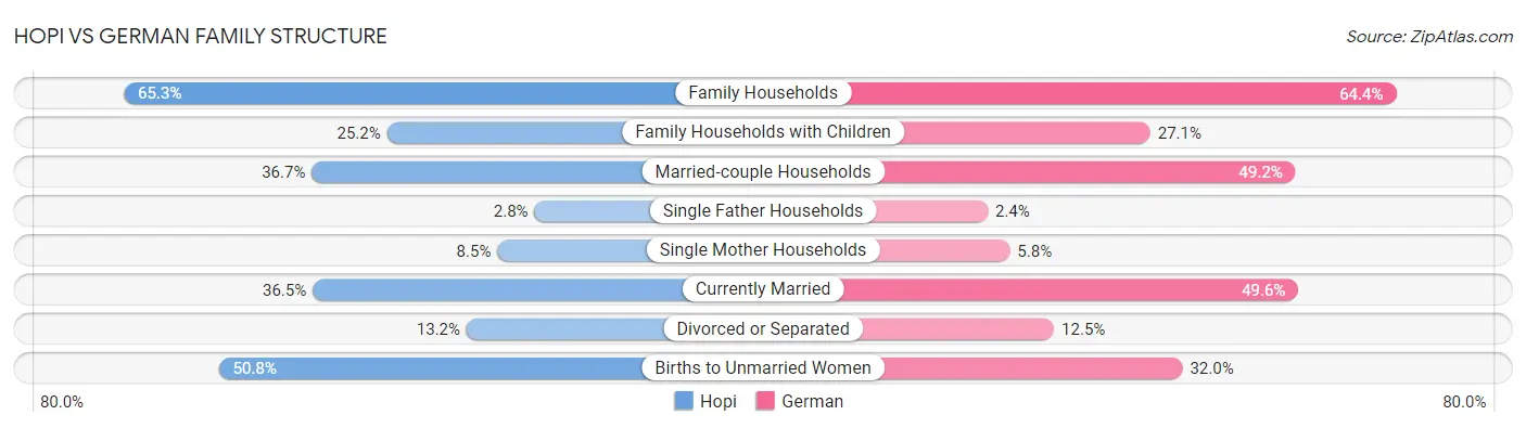 Hopi vs German Family Structure