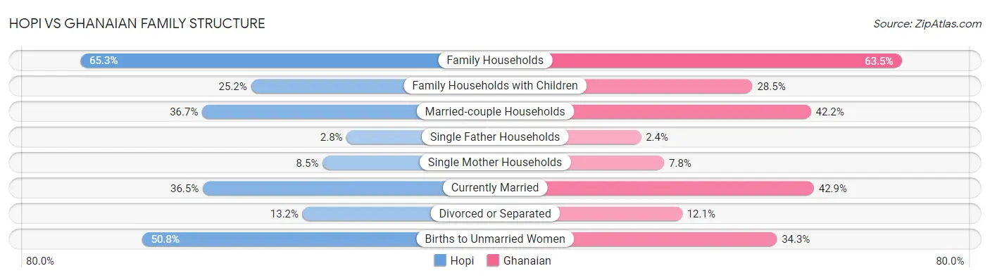 Hopi vs Ghanaian Family Structure