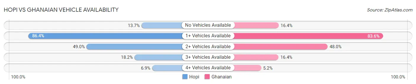 Hopi vs Ghanaian Vehicle Availability