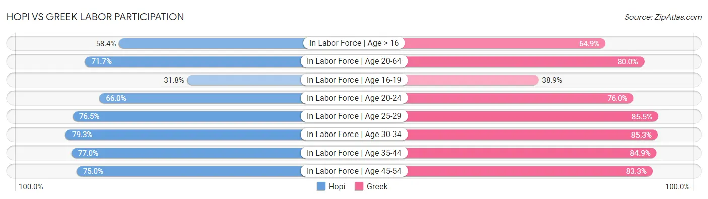 Hopi vs Greek Labor Participation