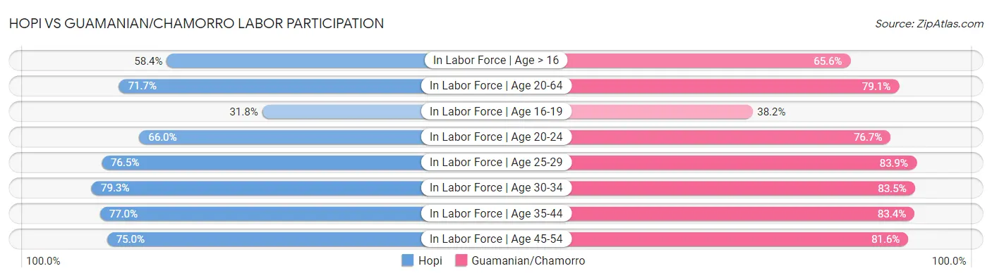 Hopi vs Guamanian/Chamorro Labor Participation