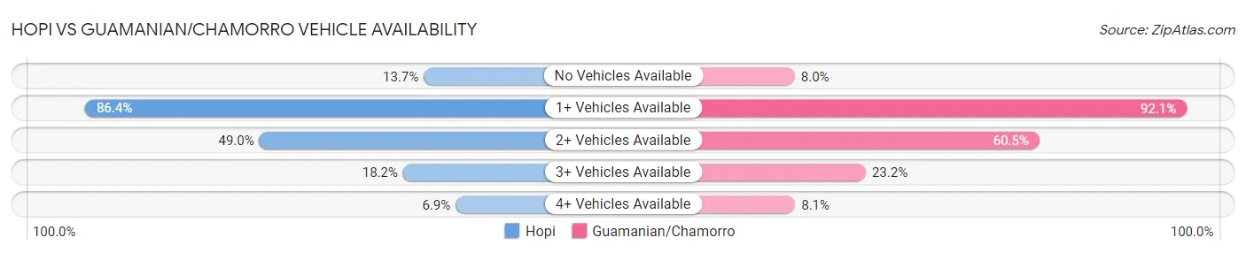 Hopi vs Guamanian/Chamorro Vehicle Availability