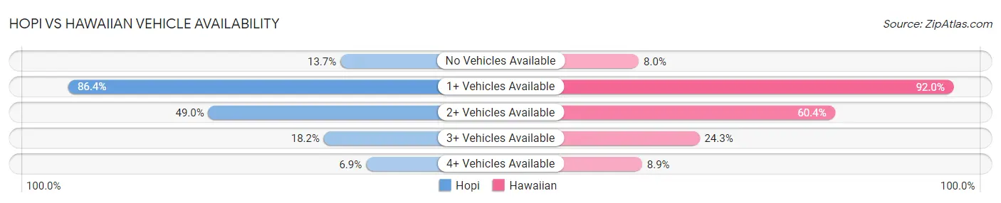 Hopi vs Hawaiian Vehicle Availability