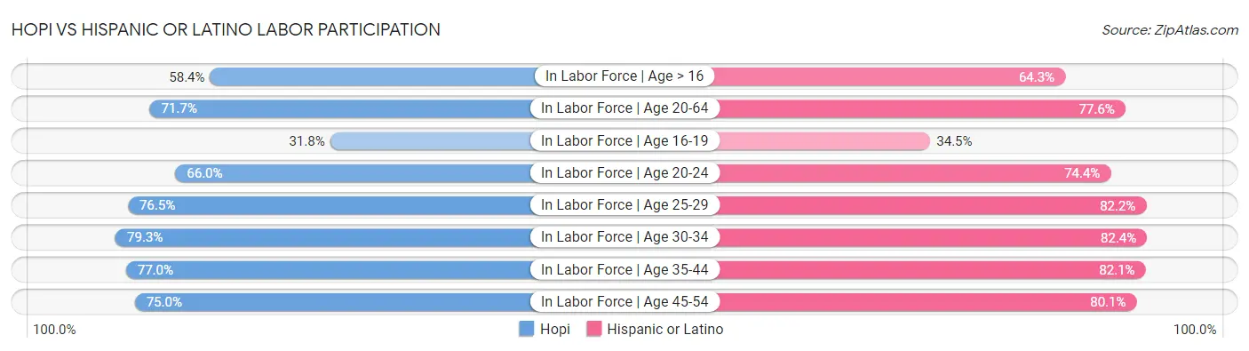 Hopi vs Hispanic or Latino Labor Participation
