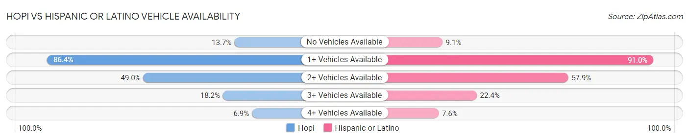 Hopi vs Hispanic or Latino Vehicle Availability