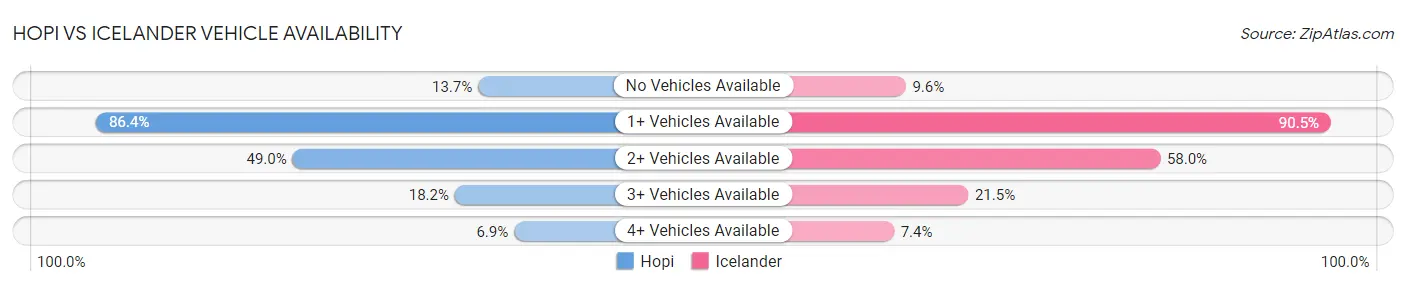 Hopi vs Icelander Vehicle Availability