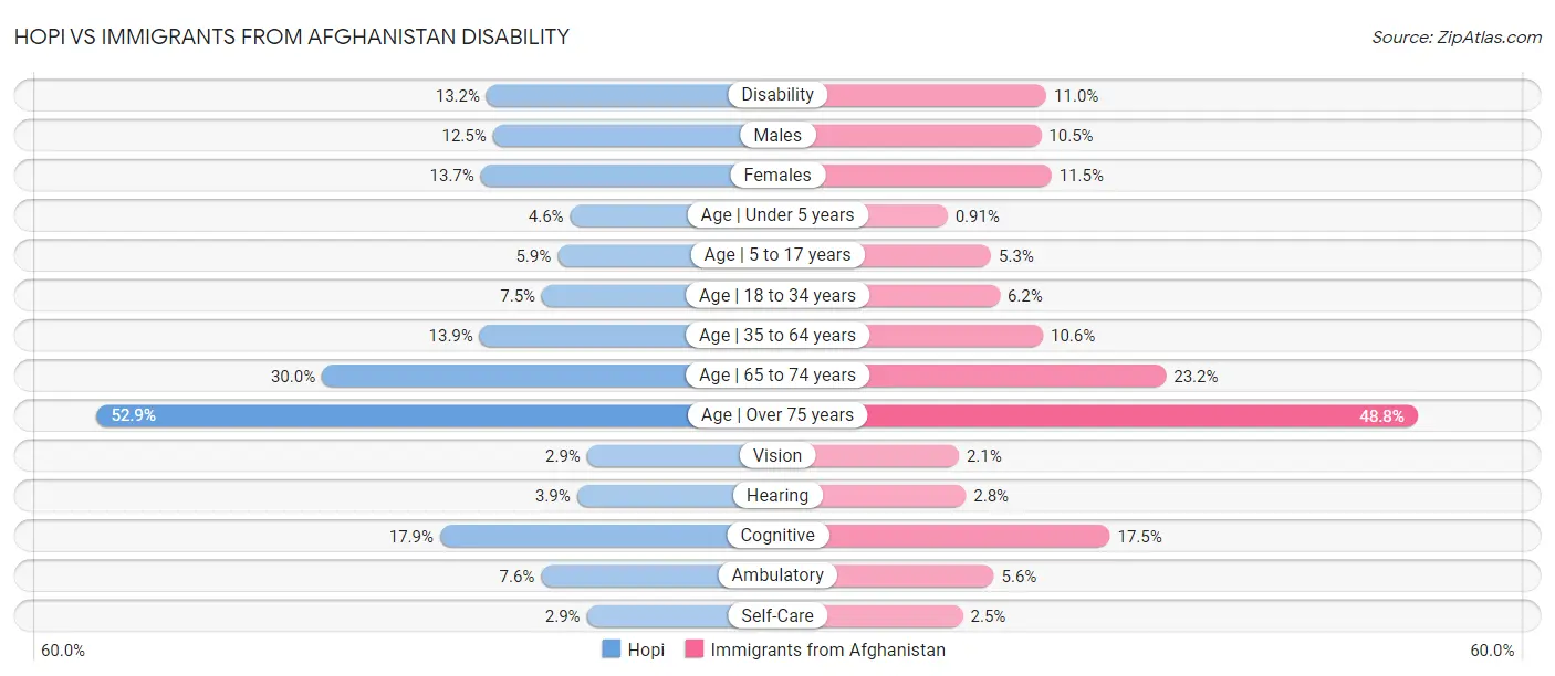 Hopi vs Immigrants from Afghanistan Disability