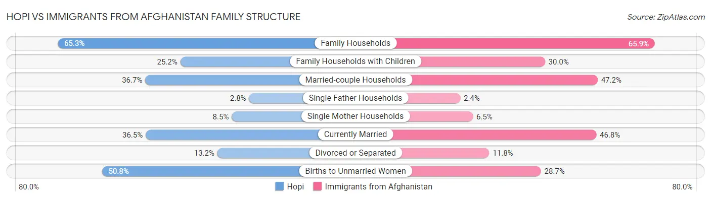 Hopi vs Immigrants from Afghanistan Family Structure