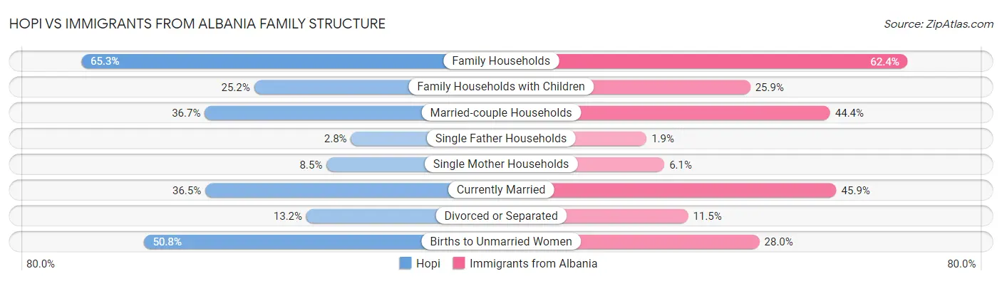 Hopi vs Immigrants from Albania Family Structure