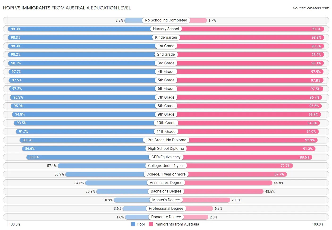 Hopi vs Immigrants from Australia Education Level