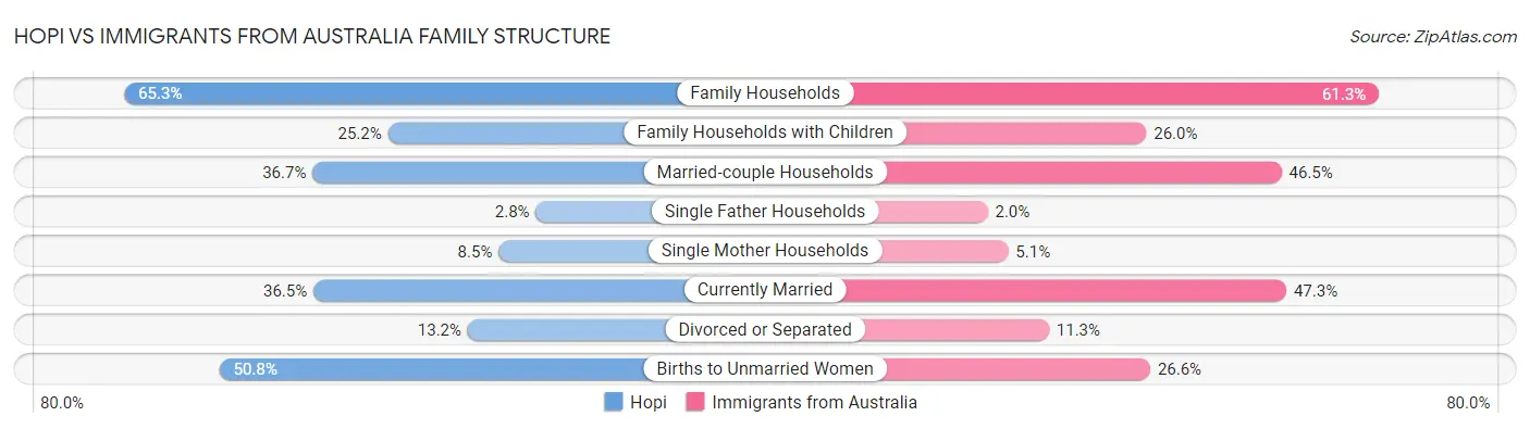 Hopi vs Immigrants from Australia Family Structure