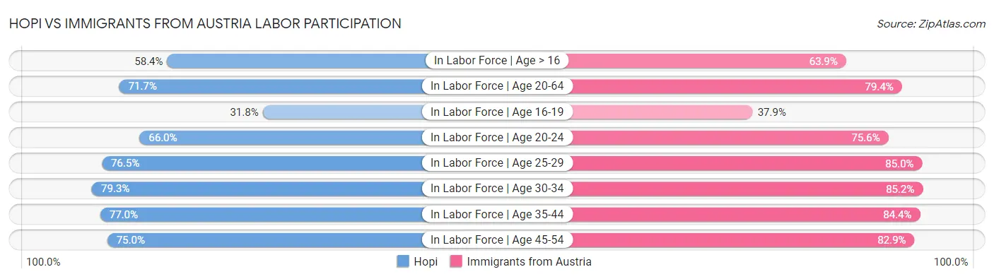 Hopi vs Immigrants from Austria Labor Participation