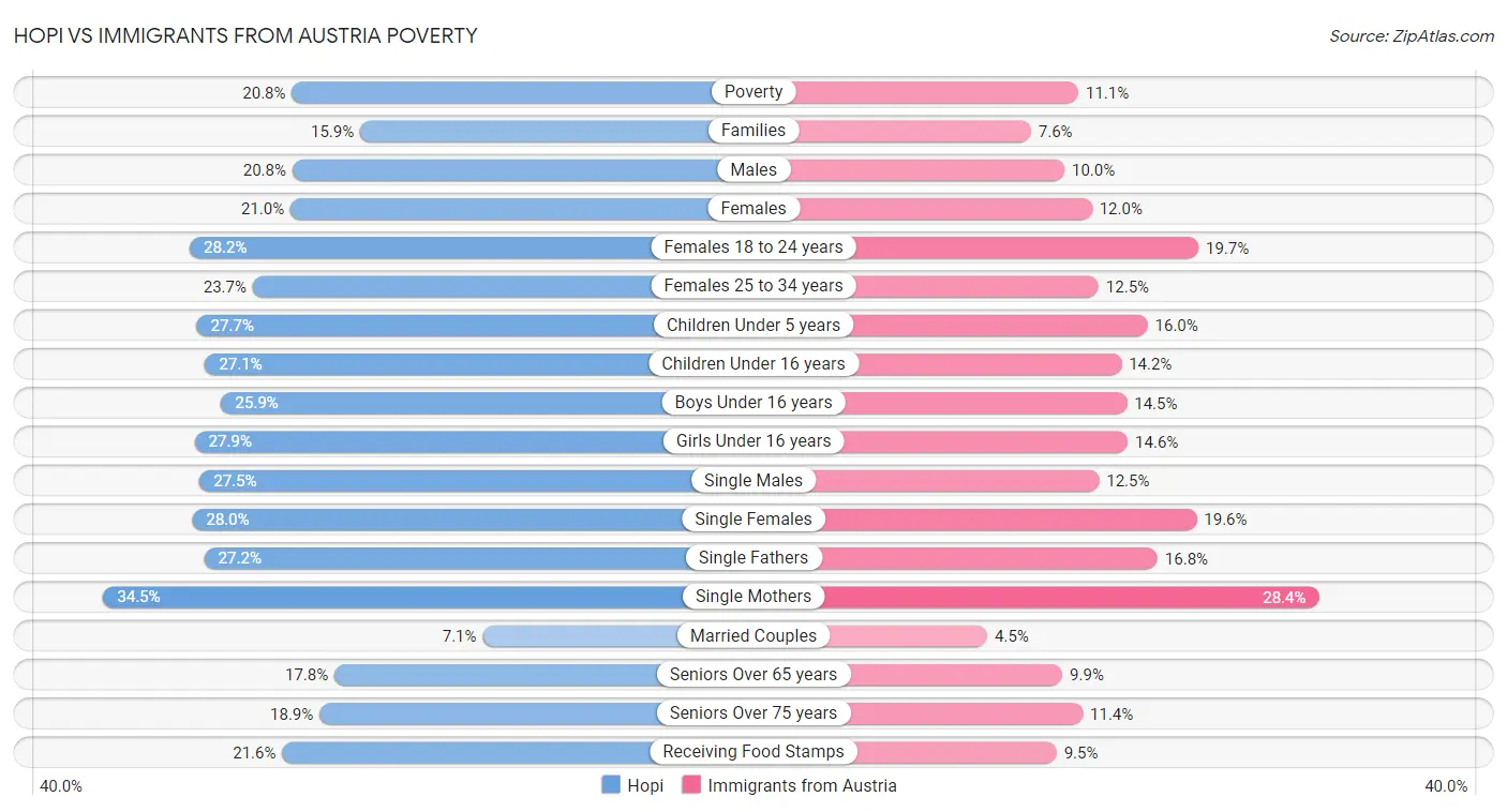 Hopi vs Immigrants from Austria Poverty
