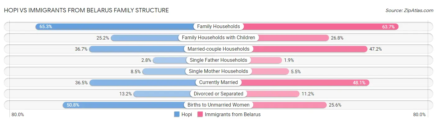 Hopi vs Immigrants from Belarus Family Structure
