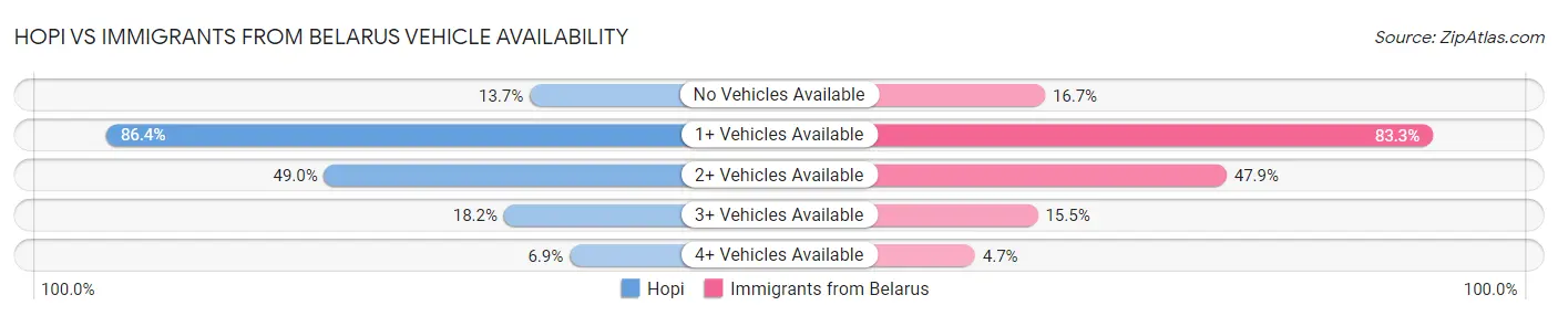 Hopi vs Immigrants from Belarus Vehicle Availability
