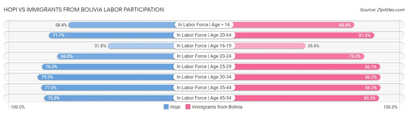 Hopi vs Immigrants from Bolivia Labor Participation