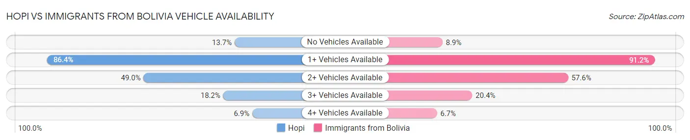 Hopi vs Immigrants from Bolivia Vehicle Availability