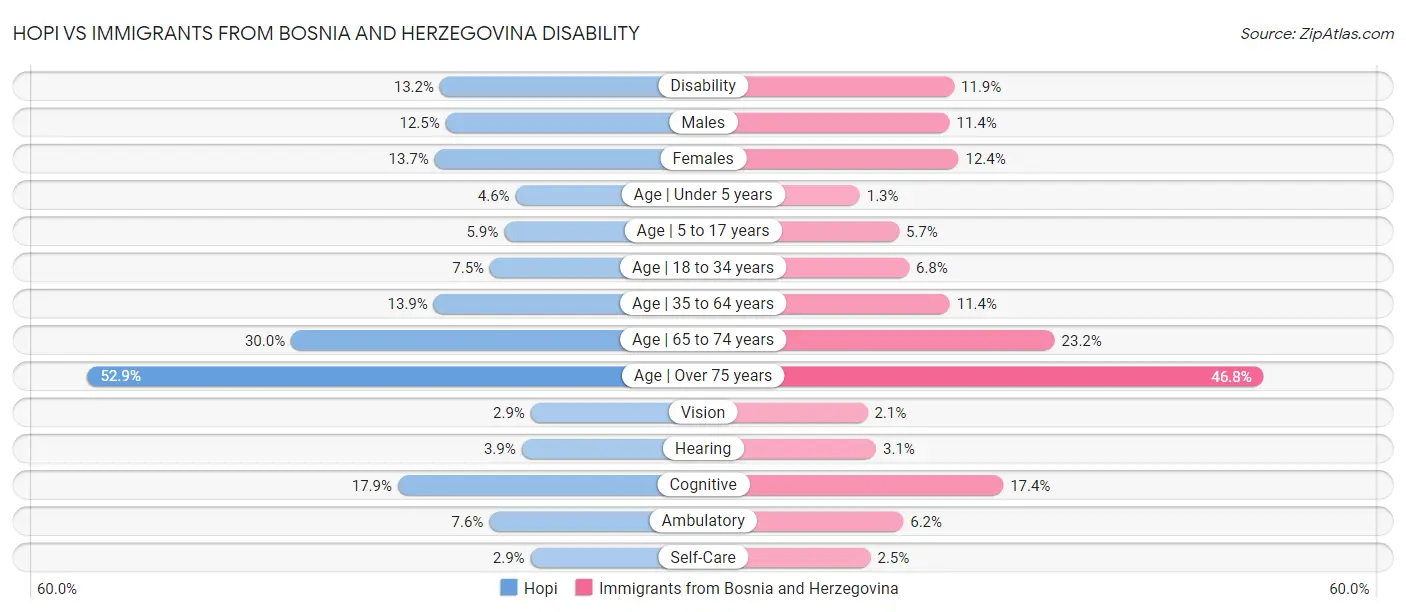 Hopi vs Immigrants from Bosnia and Herzegovina Disability