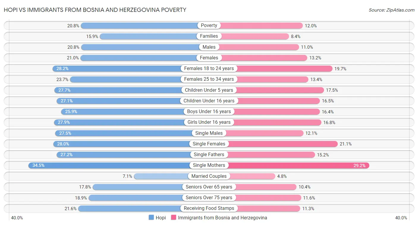 Hopi vs Immigrants from Bosnia and Herzegovina Poverty