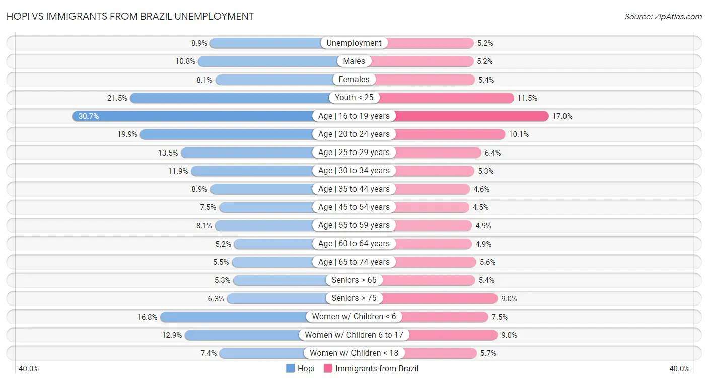 Hopi vs Immigrants from Brazil Unemployment