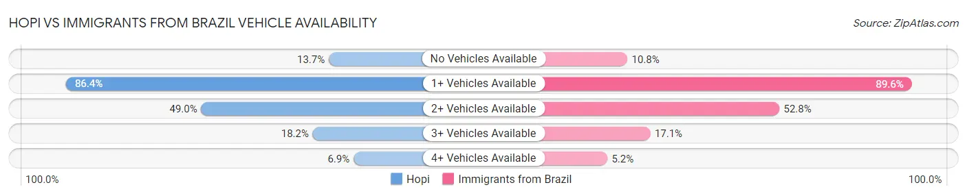 Hopi vs Immigrants from Brazil Vehicle Availability