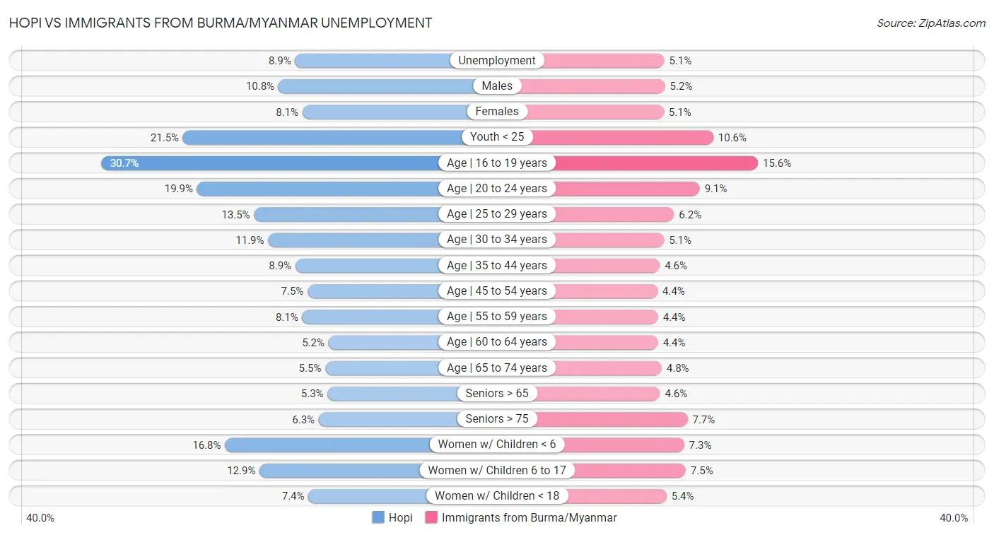 Hopi vs Immigrants from Burma/Myanmar Unemployment