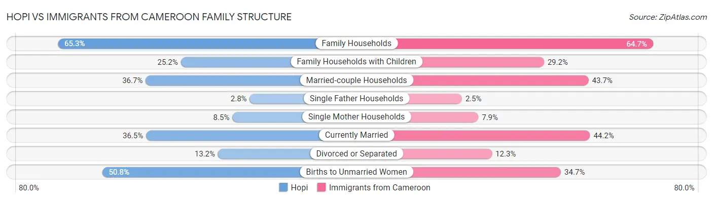 Hopi vs Immigrants from Cameroon Family Structure