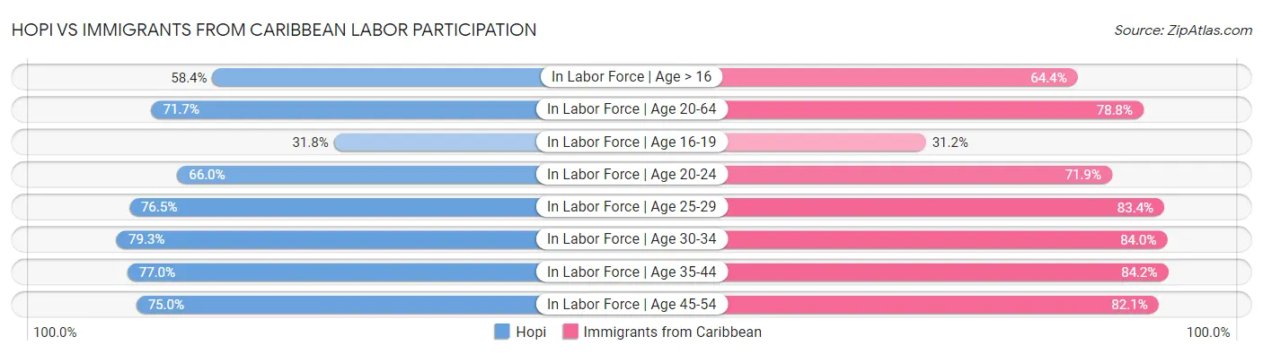 Hopi vs Immigrants from Caribbean Labor Participation
