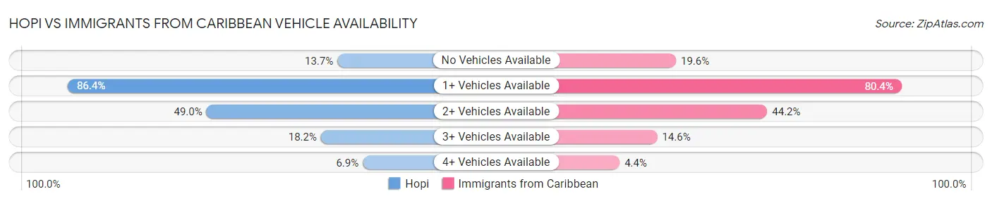 Hopi vs Immigrants from Caribbean Vehicle Availability
