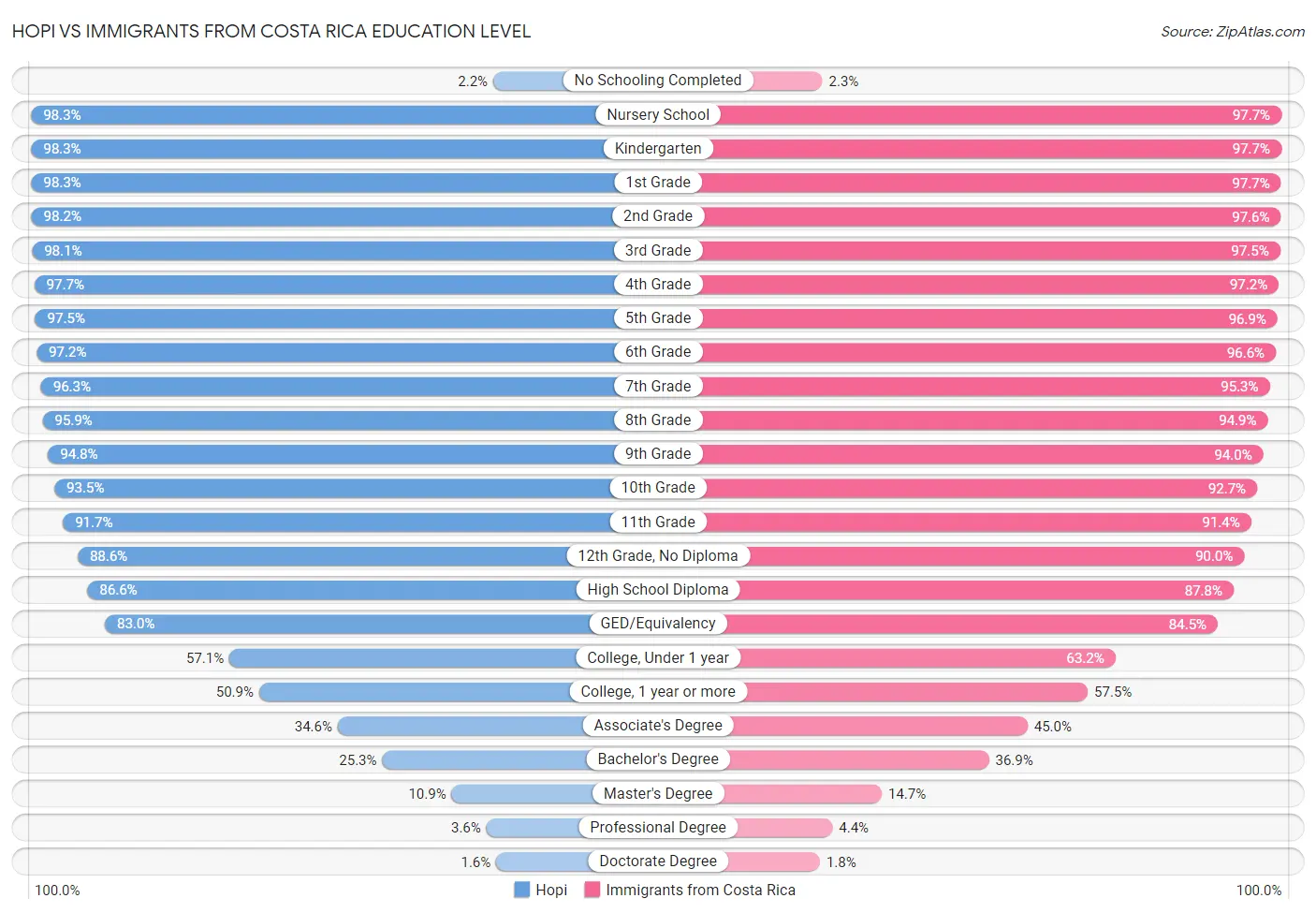Hopi vs Immigrants from Costa Rica Education Level