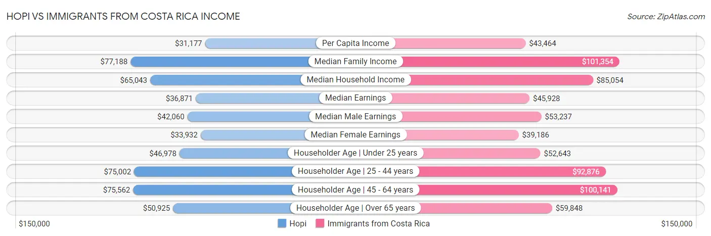 Hopi vs Immigrants from Costa Rica Income